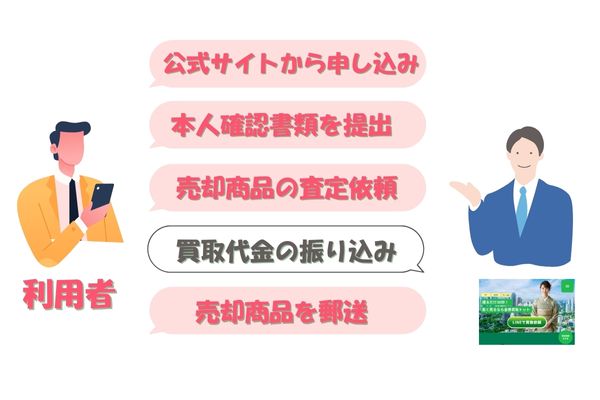 金券買取トットの先払い買取手続きの流れ【簡単5ステップ】